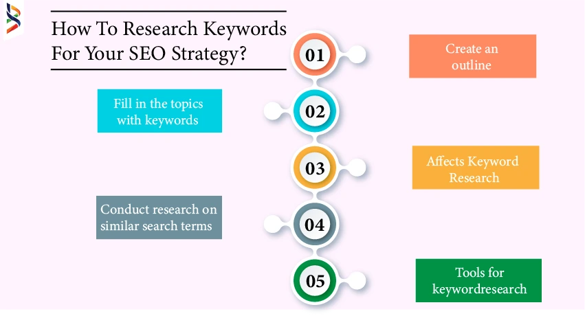 SEO Strategy