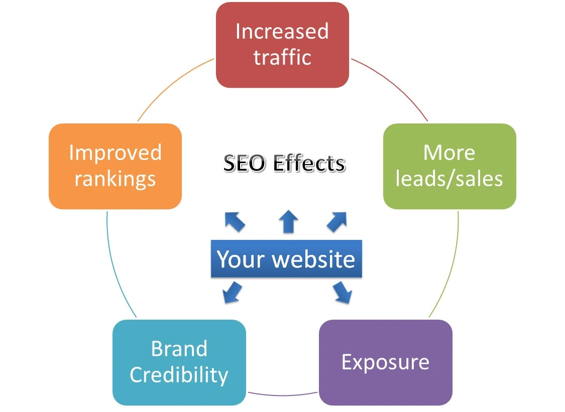 Significance in SEO