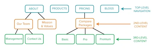 Sitemaps Enhance SEO