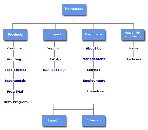 XML Sitemap Structure