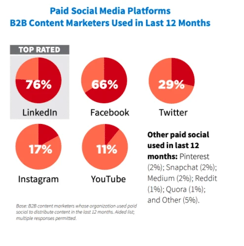 Paid Social Media Links