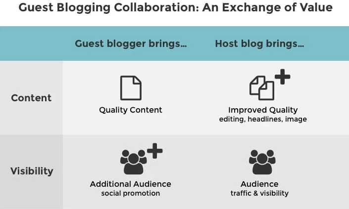 Guest Blogging and Content Collaboration