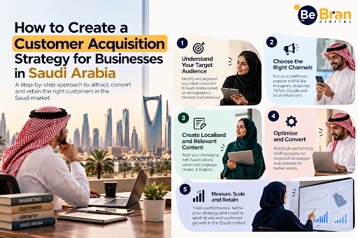 How to Create a Customer Acquisition Strategy for Businesses in Saudi Arabia